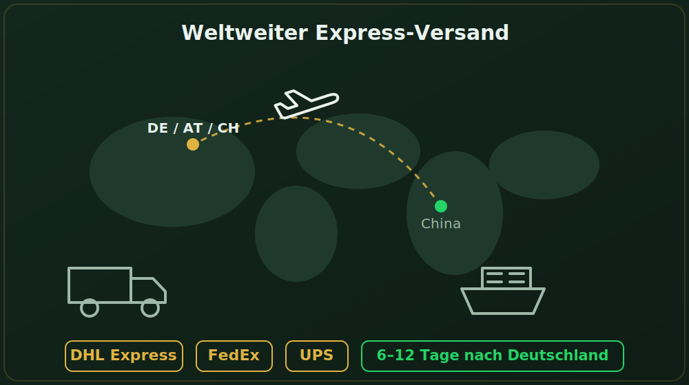 Weltweiter Express-Versand von China nach DE/AT/CH per DHL, FedEx, UPS in 6-12 Tagen